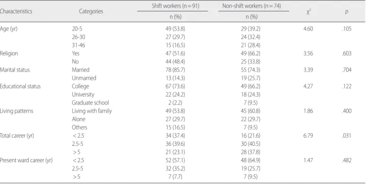 Table 1. General Characteristics of Subjects by Shift-Work Patterns   (N= 165)