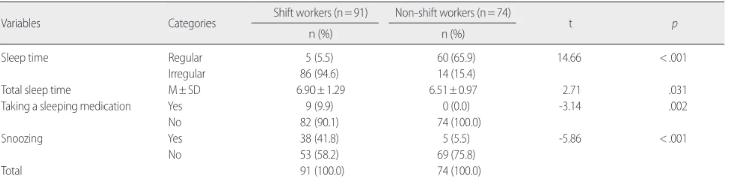 Table 3. Sleep Quality, Fatigue, Depression and Health Promoting Be- Be-havior by Shift-Work Patterns   (N= 165)