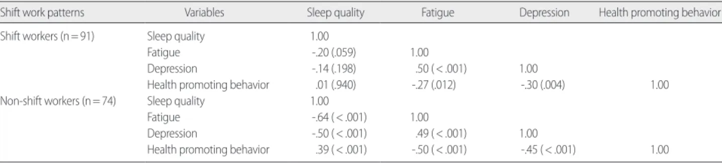 Table 5. Predictors of Health Promoting Behavior by Shift-Work Pattern*  (N= 165) 