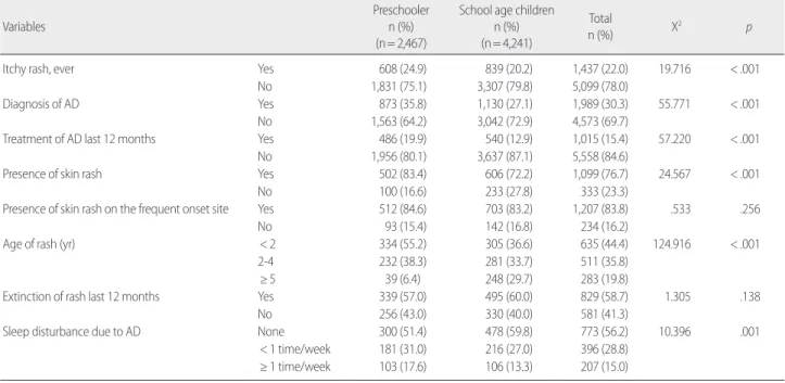 Table 2. Characteristics of Atopic Dermatitis Prevalence and Symptoms   (N= 6,708)  Variables
