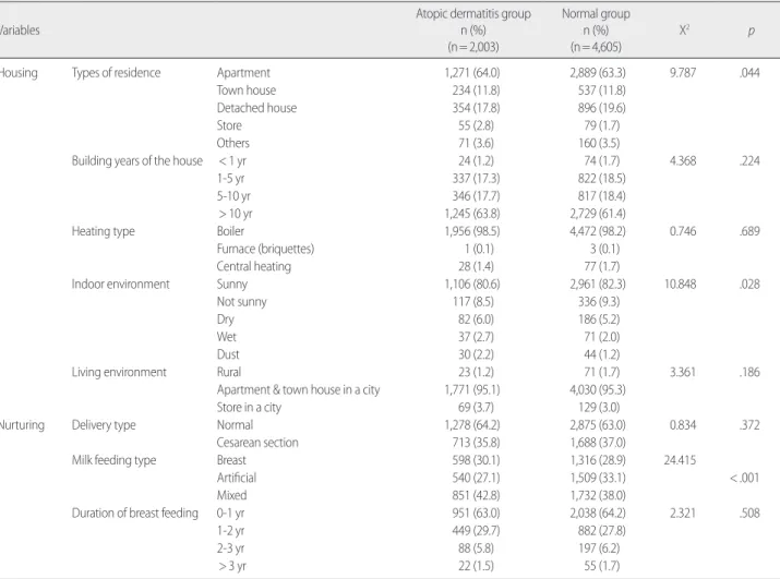 Table 3. Housing and Nurturing Environment of Participants   (N= 6,708)