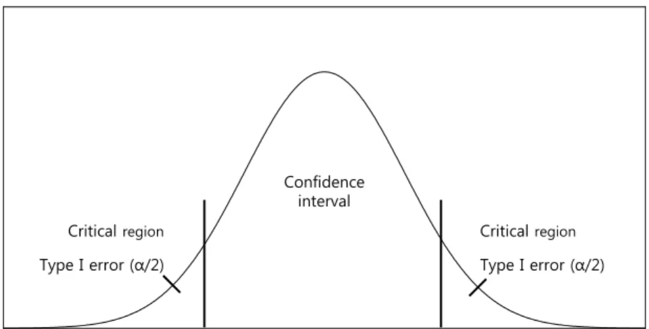 Fig. 1. Schematic Illustration of the Interval, Critical Regions, and Type I Error for the Two-Tailed Test