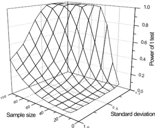 Fig. 5. Power-Slope-Standard Deviation Curve of t-test (    and    ) 1.0 0 .5 0 