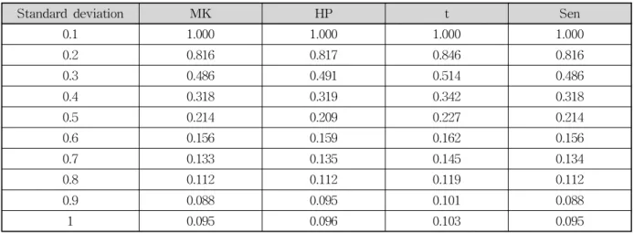 Table 4. Comparison of the Power among the Trend Tests for Different Standard Deviations of Series with