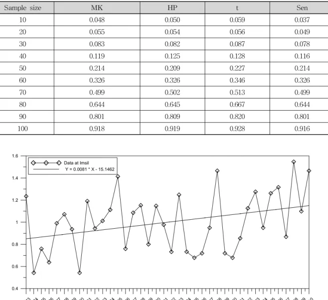 Table 5. Comparison of the Power among the Trend Tests for Different Sample Sizes of Series with    ,