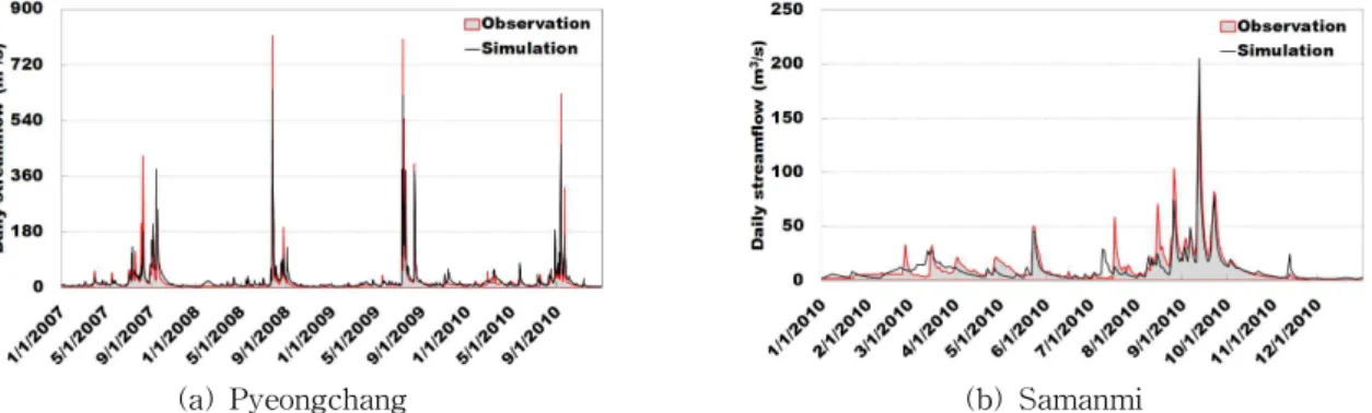 Fig. 8. Bias-correction for Monthly Average Precipitation and Temperature from GCMs Hindcast and Forecast Ensembles
