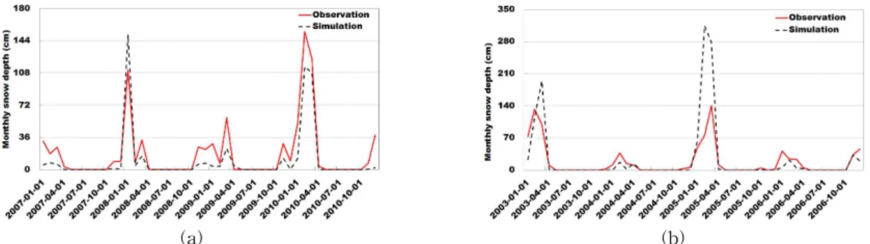 Fig. 13. Scatter Polt between Simulated and Observed Monthly Snow Depth