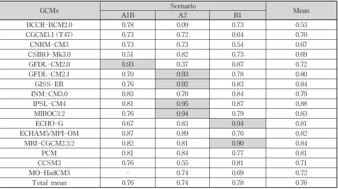 Table 6. Statistical Analysis (Correlation coefficient, R) Based on Calibration Results using GCMs Ensenbles (Values in shaded areas indicate R above 0.90)