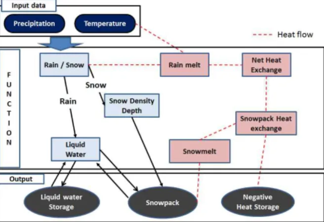 Fig. 4. GCMs Structures (http://www.cmmap.org/learn/modeling/whatIs2.html)Fig. 3. Flow Chart of Snow Accumulation and Melting Processes in HSPF다(Im et al., 2010)