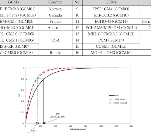 Table 1. Lists of the Selected GCMs at 0.5 Degree Spatial Resolutions Associated with three Scenarios (A1, A1B, and B1) During 1981～2040