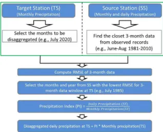 Fig. 6. Flowchart for Precipitation Disaggregation from Monthly to Daily Time Scale at the TS Based on Daily and Monthly Precipitation at SS (Acharya and Ryu, 2012) 여기서, B는 베타함수,  는 감마함수, a는 분포 최소값, b는 분포 최대값,는 척도모사, q,p,k는 형상모수를 나타내고 있다.2.2.3 GCMs의 시간적 