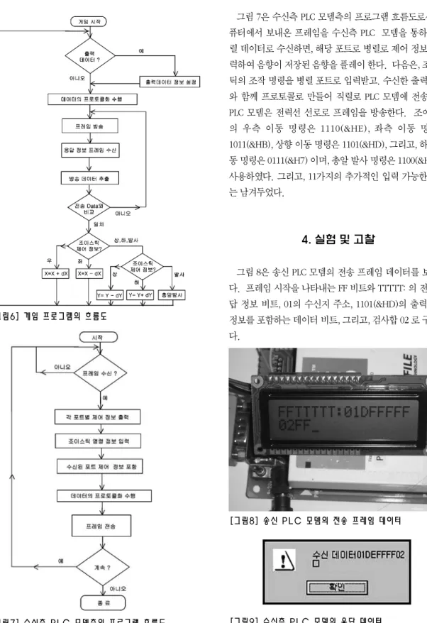 그림 7은 수신측 PLC 모뎀측의 프로그램 흐름도로서, 컴 퓨터에서 보내온 프레임을 수신측 PLC  모뎀을 통하여 직 렬 데이터로 수신하면, 해당 포트로 병렬로 제어 정보를 출 력하여 음향이 저장된 음향을 플레이 한다
