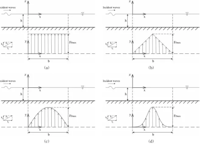 Fig. 2. Definition Sketch of Four Types of Computational Domain: (a) top-hat; (b) triangular; (c) sinusoidal;