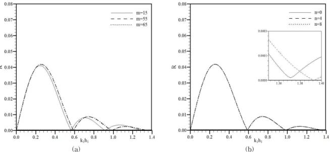 Fig. 4. Reflection Coefficients for Sinusoidal Shape Shear Currents with Different Numbers of (a) Steps and (b) Evanescent Modes