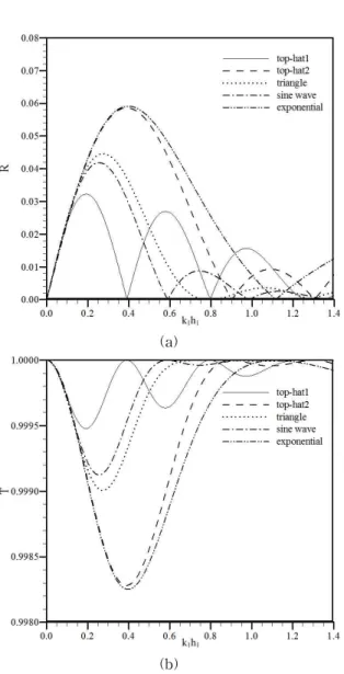 Fig. 7. (a) Reflection Coefficients and (b) Transmission Coefficients for Various Shear
