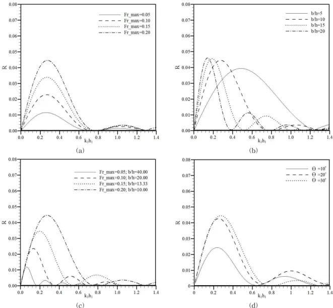 Fig. 8. Reflection Coefficients for Triangular Shape Shear Currents with Different Scale되는 상대수심이 외부흐름의 양상에 따라 다르다