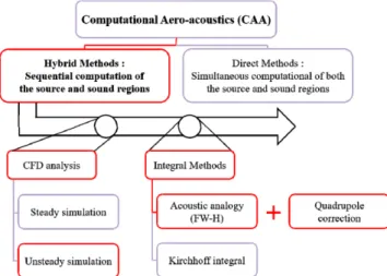 Fig. 1. Schematic diagram for computational aeroacoustics.