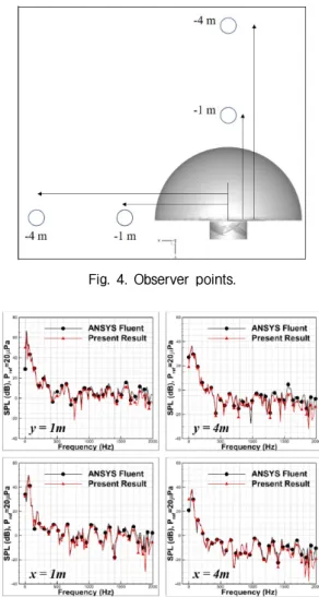 Fig. 2. Simulation domain and boundary conditions.