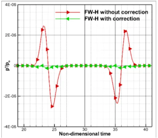 Fig. 9. Mixture density and static pressure contours  of RANS and source region.