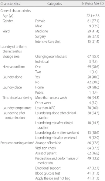 Table 2. Comparison of Contamination Level of before and after Clinical Practice on Uniform by Characteristics of Subjects  (N= 70)