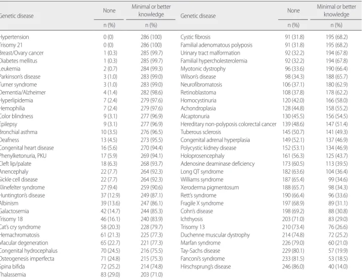 Table 2. Undergraduate Nursing Students’ Perceived Knowledge of Genetic Diseases  (N= 286) 