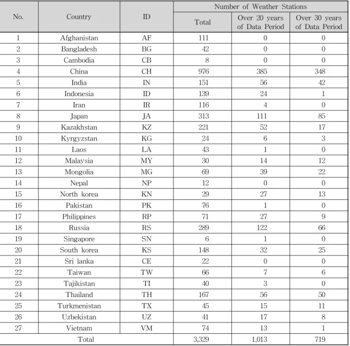 Table 2. Status of Weather Stations in Asia Countries