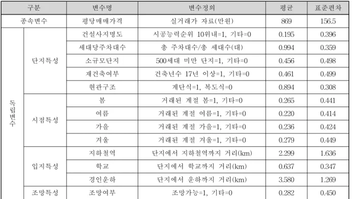 Table 1. Variables and Descriptive Statistics 주택실거래가격과 시점특성 자료는 국토해양부에서 제공하는 2011년 1월부터 12월 사이에 발생한 부동산 실거래가를 이용하여 구축하였다
