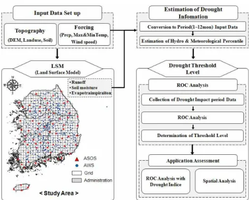 Fig. 1. Methodology for Estimation and Assessment of Drought Threshold Level