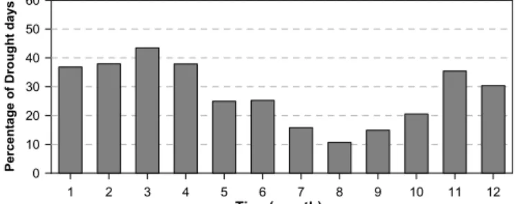 Fig. 2. Analysis of the Number of Drought Days (1991-2009 year)률분포형 결정에 있어 여전히 불확실성이 문제되고 있다.