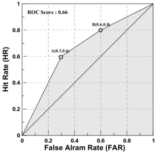 Fig. 4. ROC Curve우 예보 결과에서도 사건이 발생한다면 “성공(Hit, H)”, 그