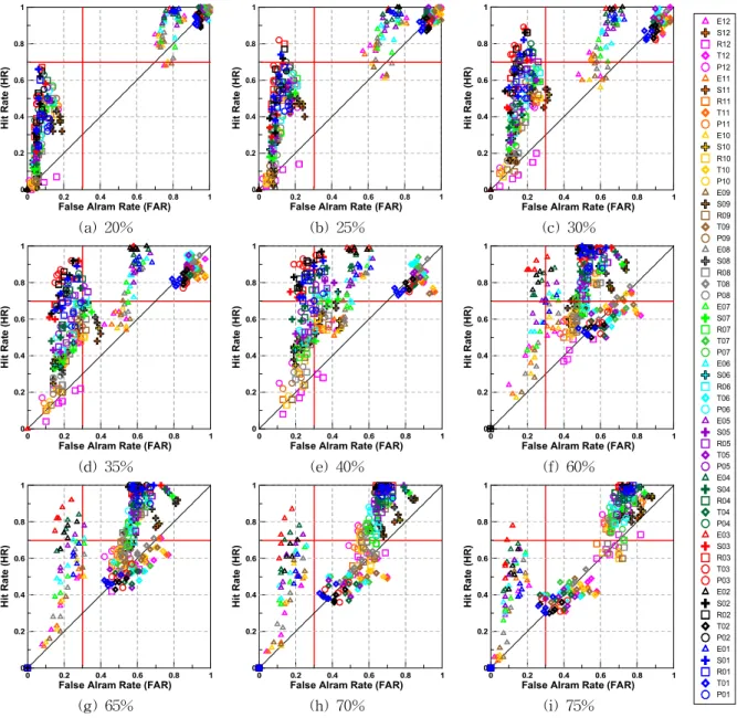 Fig. 6. Review of Drought Threshold Level Range Using ROC Anlaysis