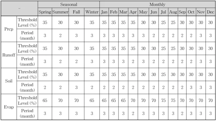 Table 1. Drought Threshold Level for Seasonal and MonthlyScore를 각 성분별로 도시한 것이다. 본 연구에서는 가장높은 score에 위치한 기준과 지속기간을 가뭄판단기준으로 채택하였다