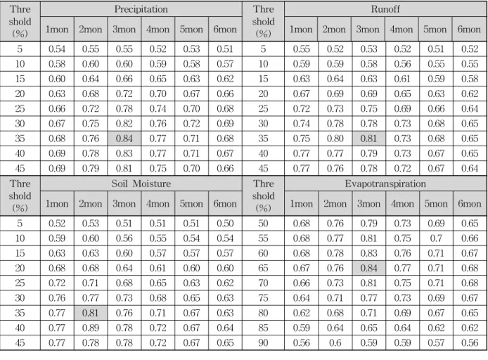 Table 2. Results of Estimated ROC Score each Hydrological Components
