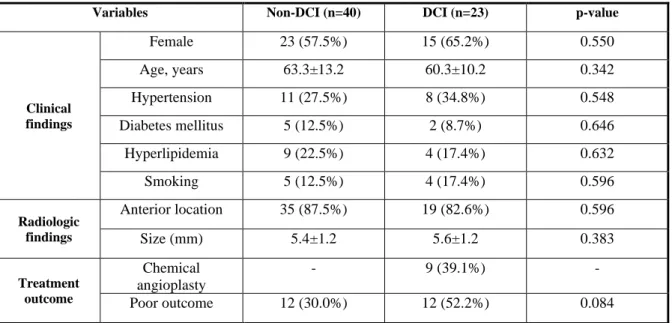 Table 1. Clinical and radiologic characteristics in patients with delayed cerebral ischemia  (DCI) in poor-grade subarachnoid hemorrhage (SAH) 