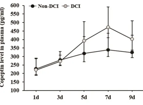 Figure  1.  Serial  changes  in  plasma  copeptin  levels  of  patients  with  poor-grade  SAH  according to DCI