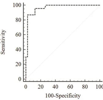 Figure 2. The ROC curve for plasma copeptin level in DCI. 
