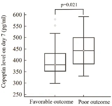 Figure 3. Association between plasma copeptin and neurological outcomes at 3 months  after SAH