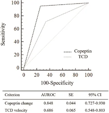 Figure  4. A  comparison  of  ROC  curves  between  plasma  copeptin  changes  and  TCD  velocity for the detection of severe vasospasm seen on cerebral angiography