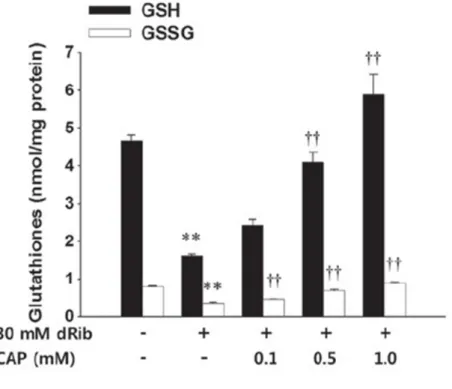 Fig.  9.  2‑deoxy‑ D ‑ribose  (dRib)‑induced  depletion  of  intracellular  reduced  (GSH)  and 