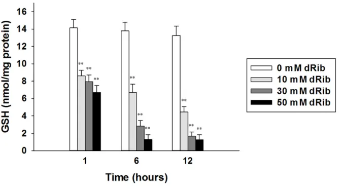 Fig. 12. GSH content stimulated with dRib in RINm5F cells. The cells were incubated with  RPMI-1640 media containing 10% FBS in the various concentrations of dRib for the 