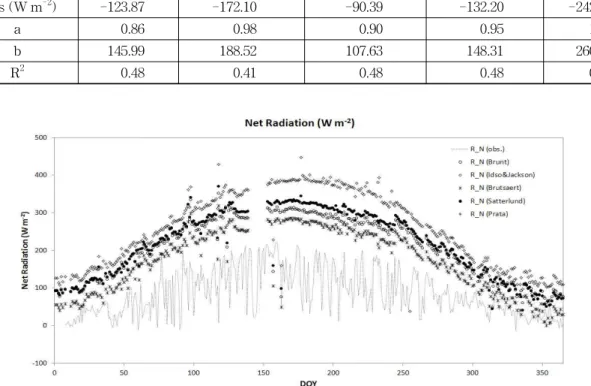 Table 4. Statistical Analysis of Observed and Calculated Net Radiation at Sulmacheon Watershed