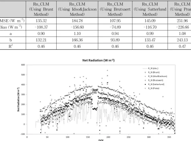 Table 5. Statistical Analysis of Observed   and CLM Results at Chungmicheon Watershed(a)(Brunt)(b)(Idso&amp;Jackson)(c) (Brutsaert)