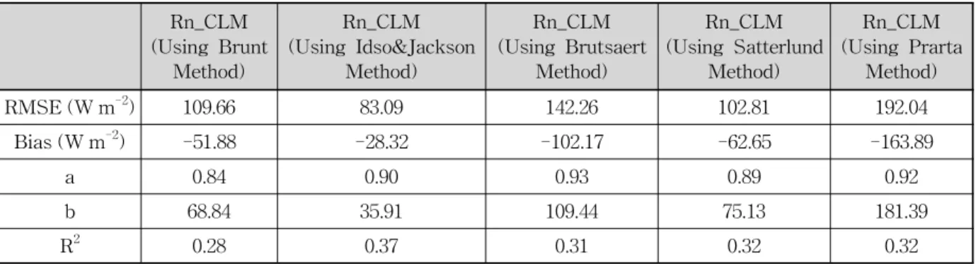 Table 6. Statistical Analysis of Observed   and CLM Results at Sulmacheon Watershed