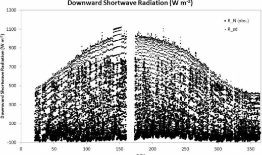 Fig. 4. Calculated   and Observed   at Sulmacheon Watershed3. 결과 및 고찰