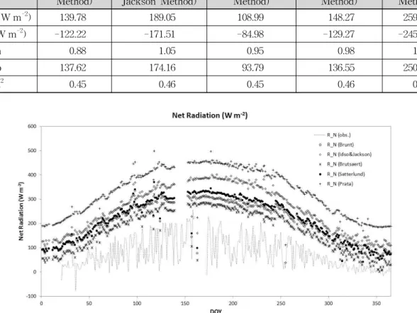 Fig. 9. Time Series of Net Radiation at Sulmacheon Watershed (2010)의 순서대로 약 250 Wm-2, 380 Wm-2, 280 Wm-2, 330 Wm-2, 450 Wm-2의 값으로 나타났으며, 청미천과 마찬가지로대부분의 경우 결정계수가 0.48 정도로 비슷하게 나타났다.설마천 유역의 결정 계수는 청미천에 비하여 전반적으로 다소 높게 나타났으며, 결측된 수문기상 인자 산정에 물리적인 식을 사용할 수 있는 