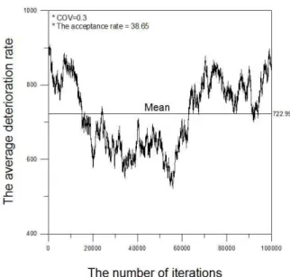 Fig. 5. Change of the Estimated Sedimentation Rates Per Unit Area