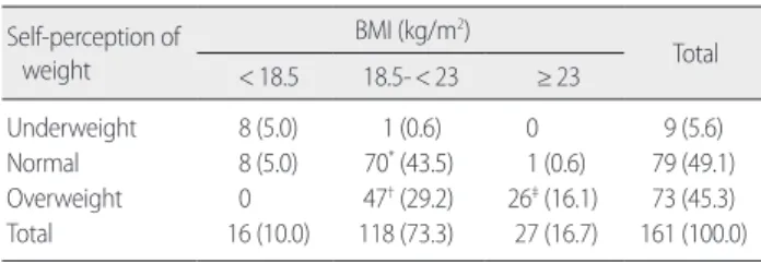 Table 1. Classification by BMI and Self-perception of Weight  N (%) Self-perception of     weight BMI (kg/m 2 ) Total < 18.5 18.5-< 23 ≥ 23 Underweight 8 (5.0) 1 (0.6) 0 9 (5.6) Normal 8 (5.0) 70 *  (43.5) 1 (0.6) 79 (49.1) Overweight 0  47 †  (29.2)