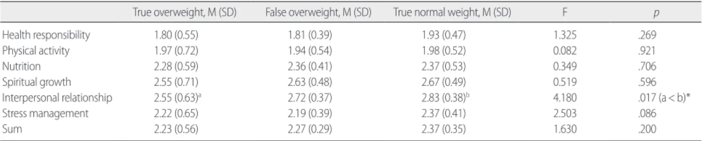 Table 3. General and Health-related Characteristics according to Obesity Classification  (N= 143)