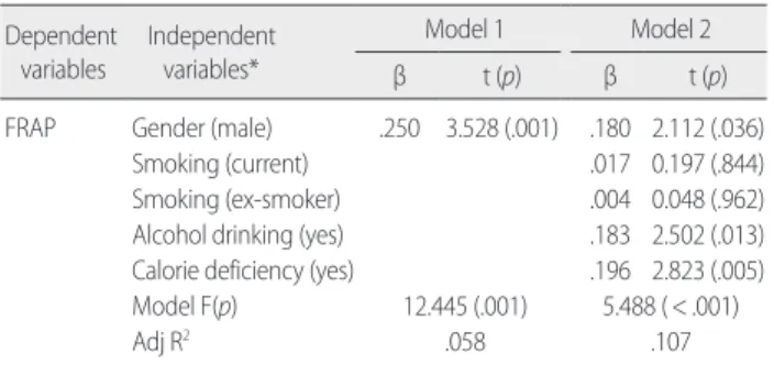 Table 4. Factor Affecting FRAP in Hierarchical Multiple Regression    (N= 188) Dependent    variables    Independent      variables* Model 1 Model 2 β t (p) β t (p)
