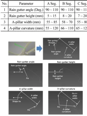 Fig. 2. Design factors of A-pillar wind noise and how  to change design factors.
